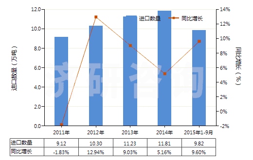 2011-2015年9月中國(guó)其他初級(jí)形狀的烯烴聚合物(HS39029000)進(jìn)口量及增速統(tǒng)計(jì)
